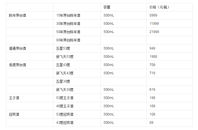 k8凯发国际入口贵州茅台(600519)酒系列产品