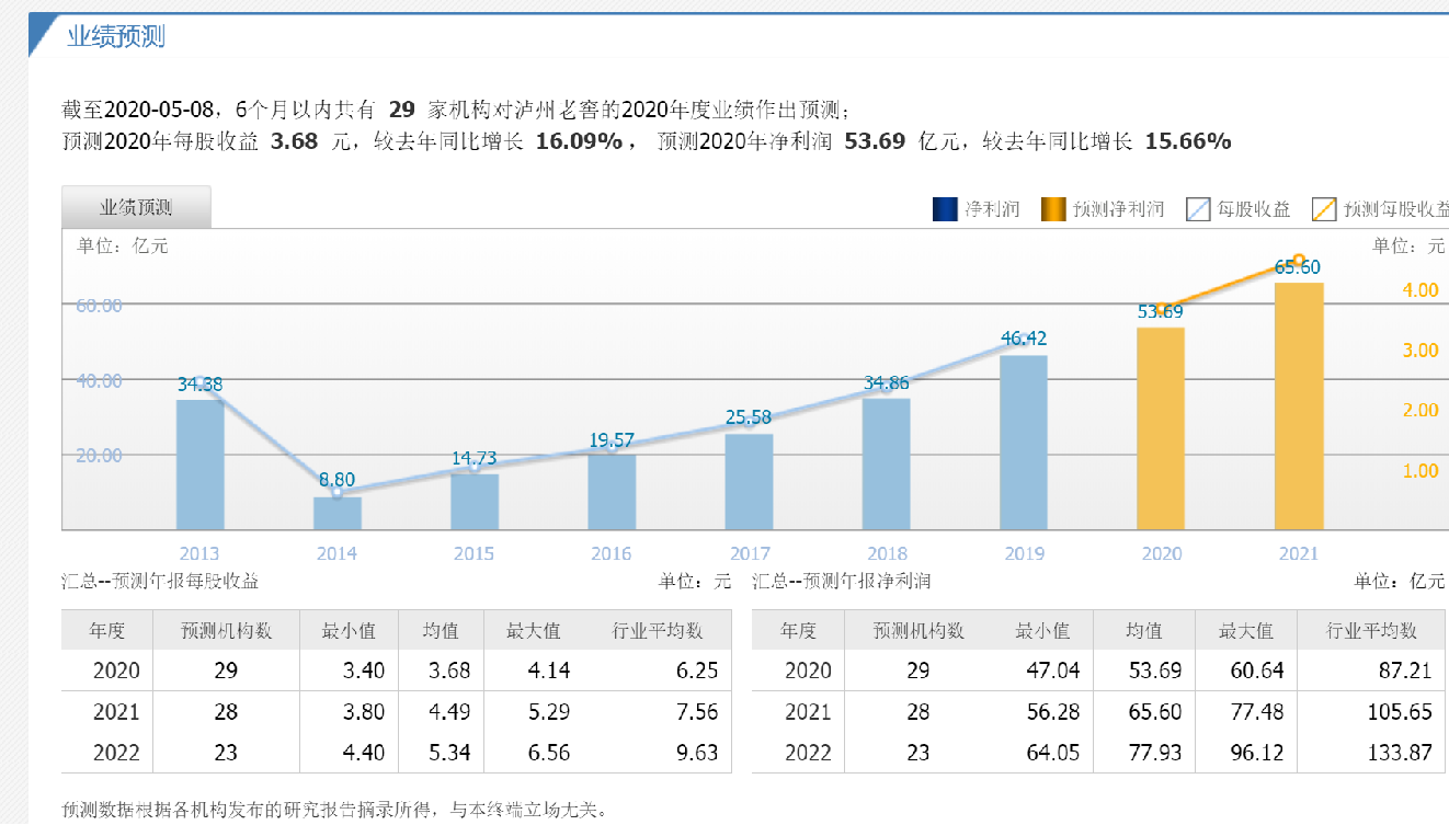 凯发k8娱乐官网|百年老酒泸州老窖000568还有多少上涨空间？现在介入合适吗？